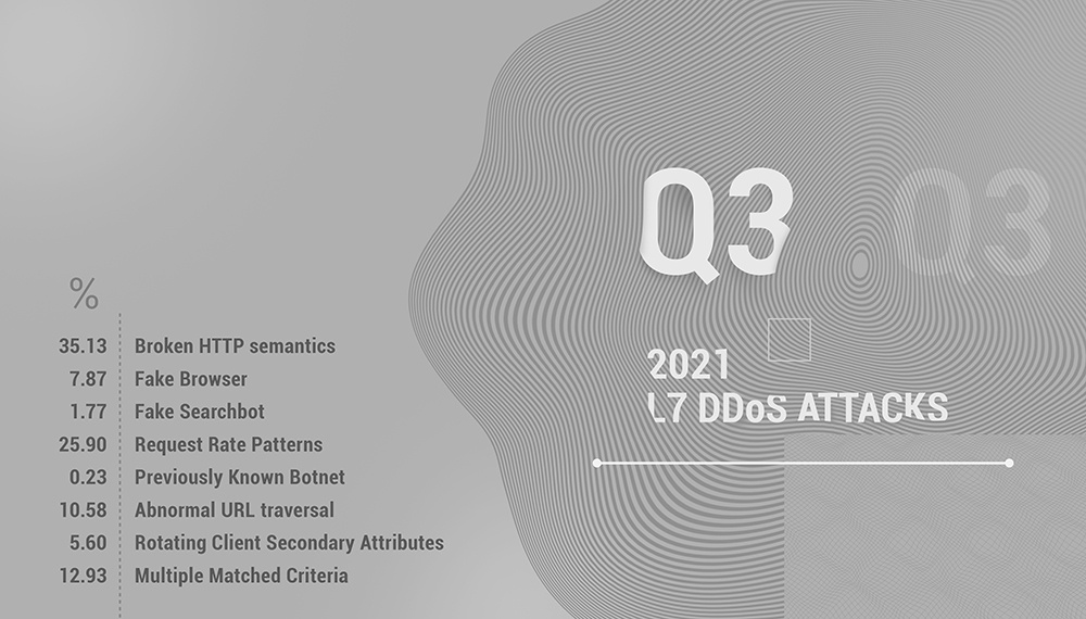 DDoS-атаки и BGP-инциденты третьего квартала 2021 года - 11