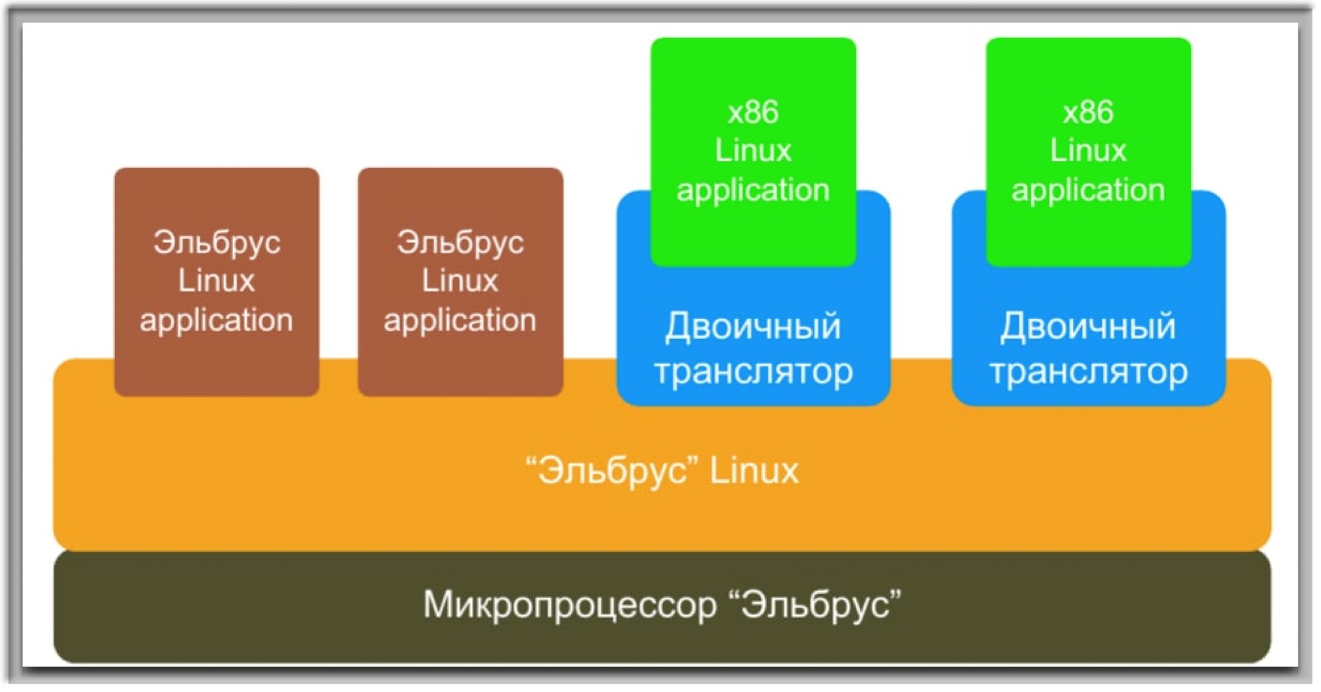 Архитектура и особенности процессора Эльбрус 2000 - 6