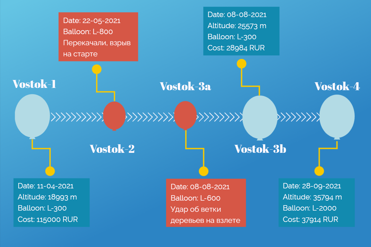 Vostok Launches