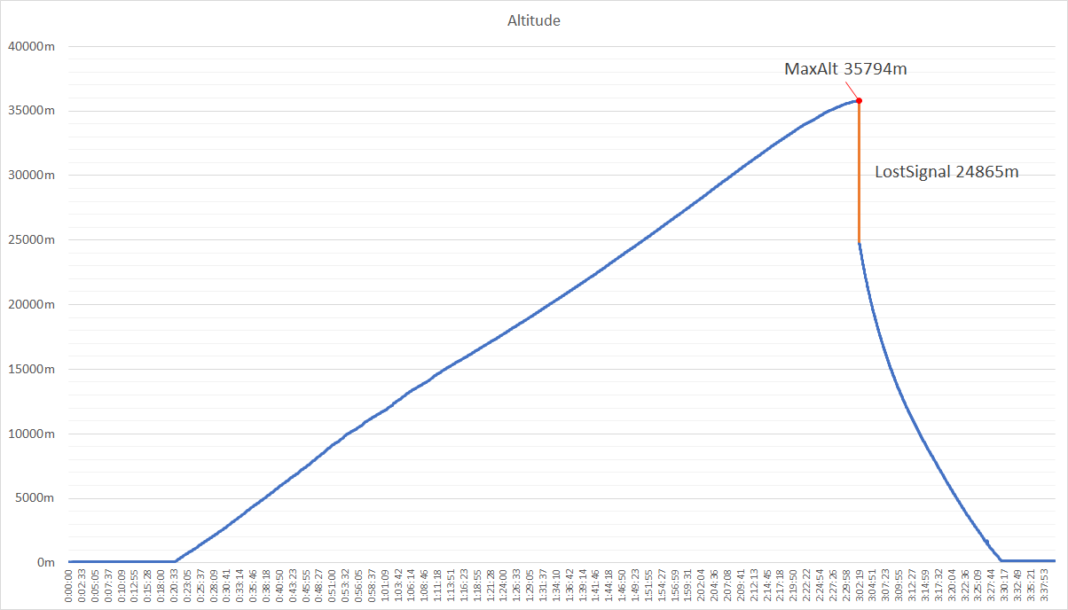 Altitude RPI