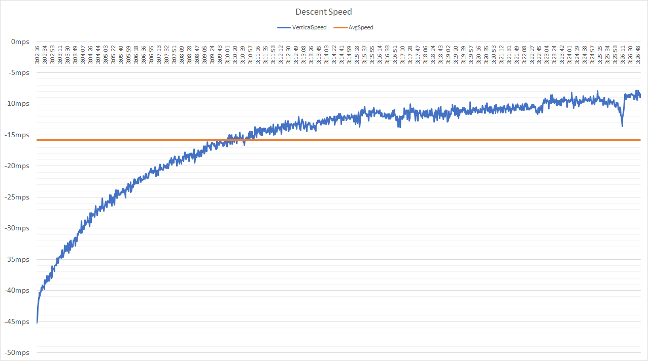 Descent Speed