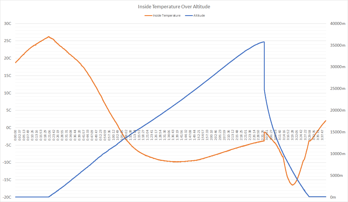 Inside Temperature