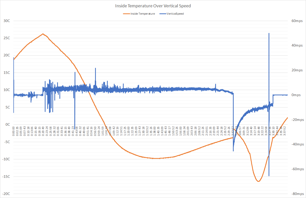 Inside Temperature Over Vertical Speed