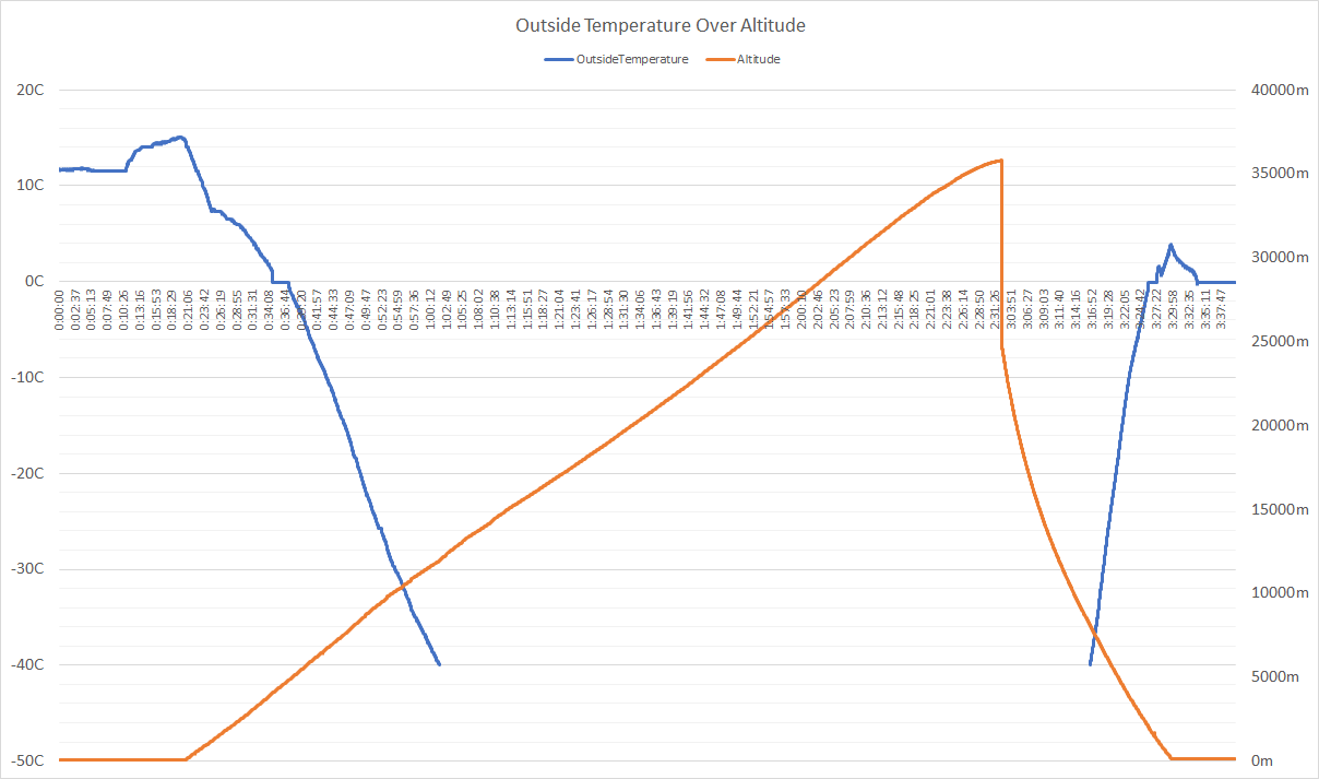 Outside Temperature