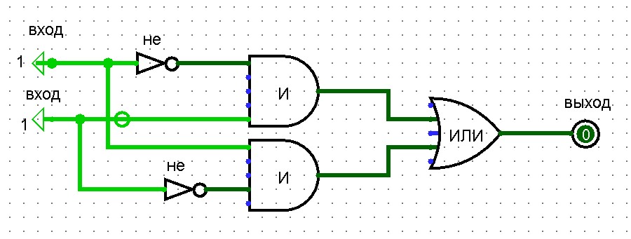 1+1=10 ( но так как переноса десятка нет на выходе мы получаем логический 0 )