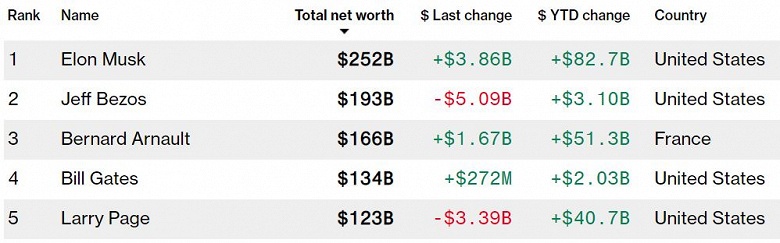 Илон Маск продолжает богатеть. Его состояние превысило четверть триллиона долларов - 2 Илон Маск продолжает богатеть. Его состояние превысило четверть триллиона долларов