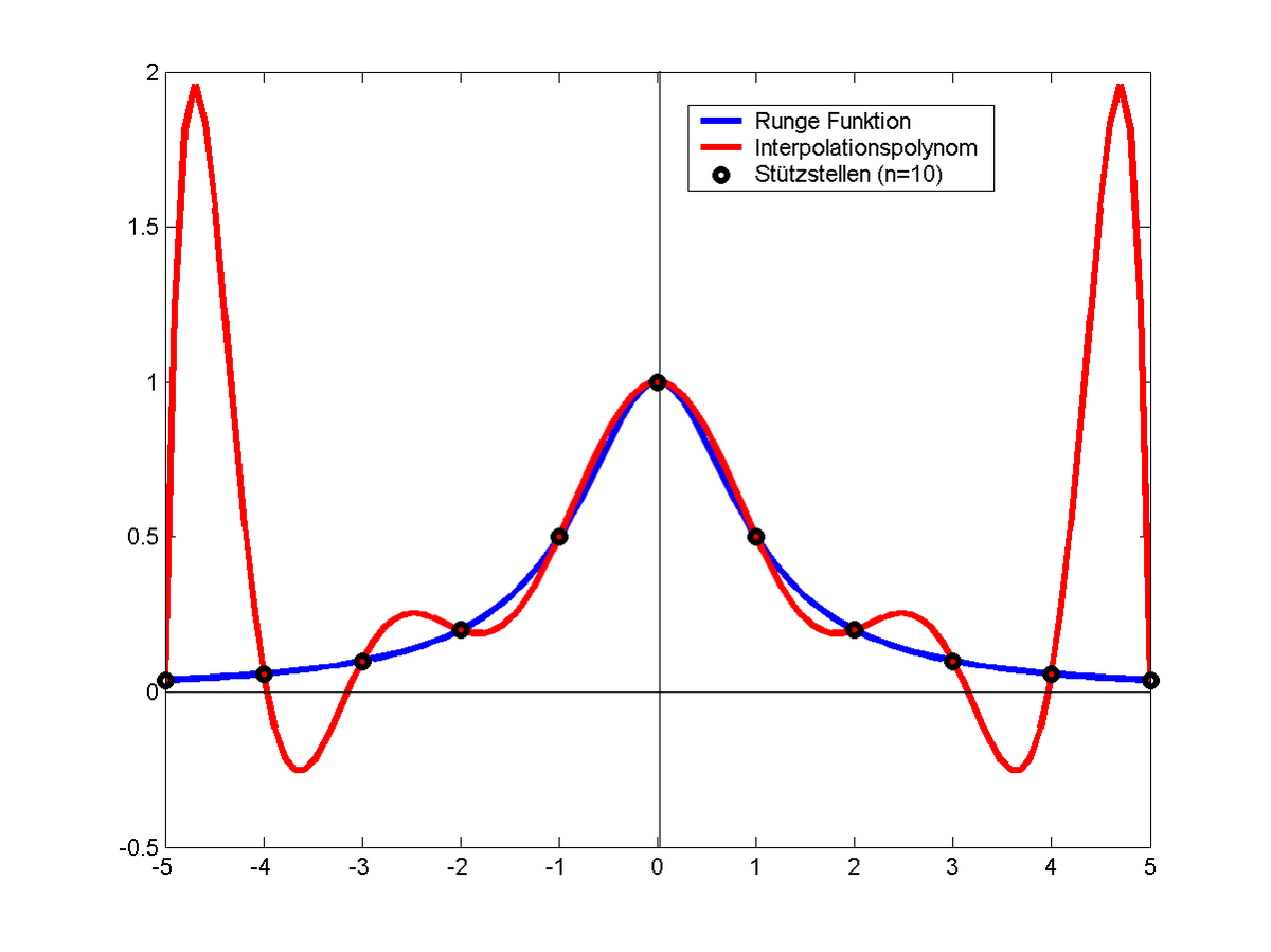 Но посмотрите, что происходит, когда степень равна 10 Но посмотрите, что происходит, когда степень равна 10