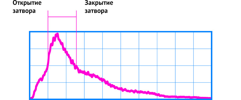 Вымышленный график яркости горения лампы-вспышки и логика задержек затвора:1. Ждем, пока лампа разгорится до половины своей яркости2. Открываем затвор3. Ждем, пока лампа затухнет до половины своей яркости4. Закрываем затвор