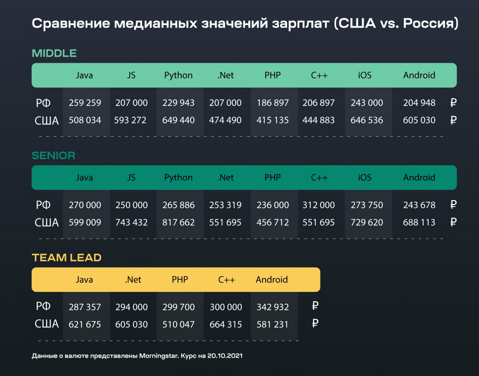 Сравнение заработка в США И России. Медианная зарплата в США после уплаты налогов. Сравнения заработная плата Америки и России маил. Сравнение зарплат в россии