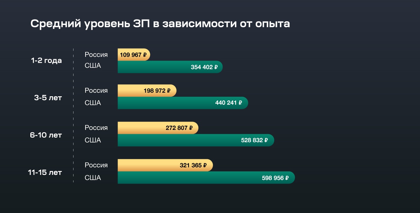 Доллары в глазах: сравниваем российские и американские зарплаты - 13