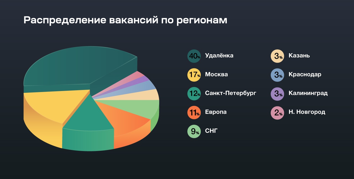 Российские разработчики не хотят возвращаться в офис