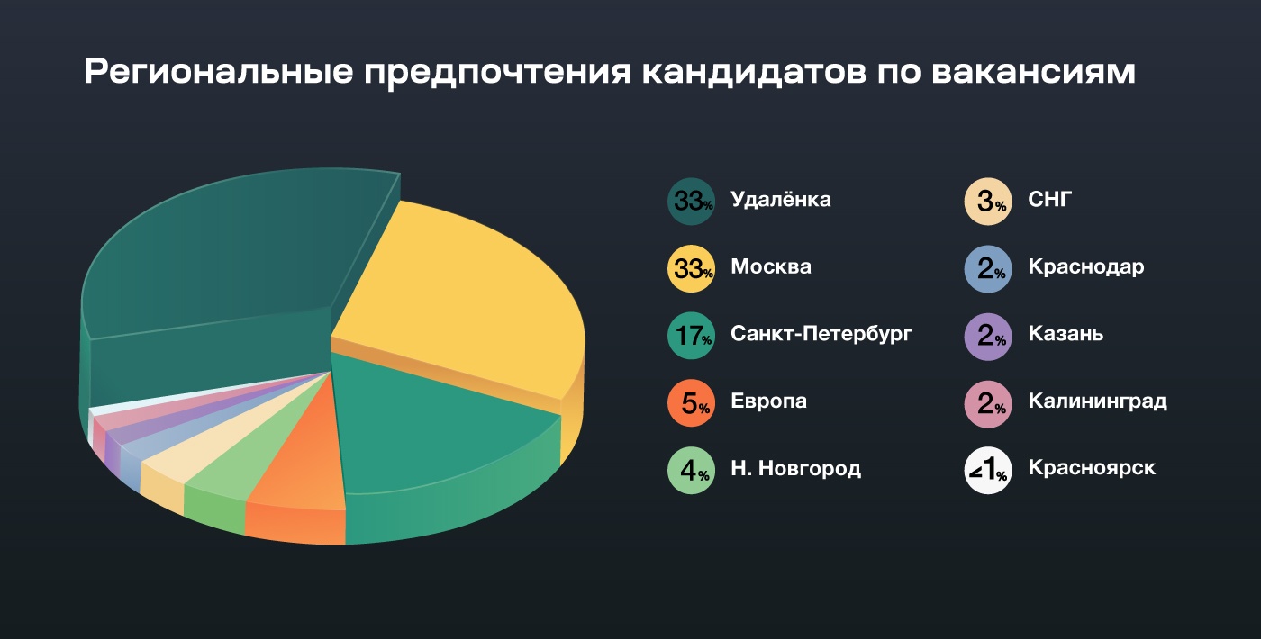 Регионы всё ещё надеются видеть сотрудников в офисе