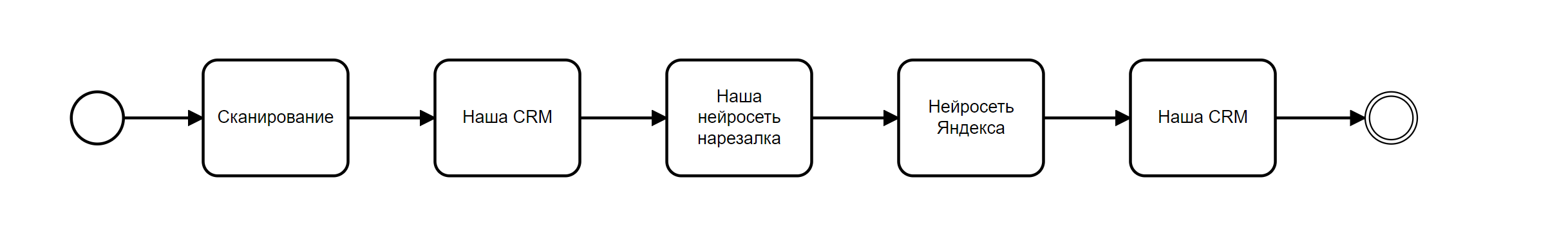 Цепочка передачи данных