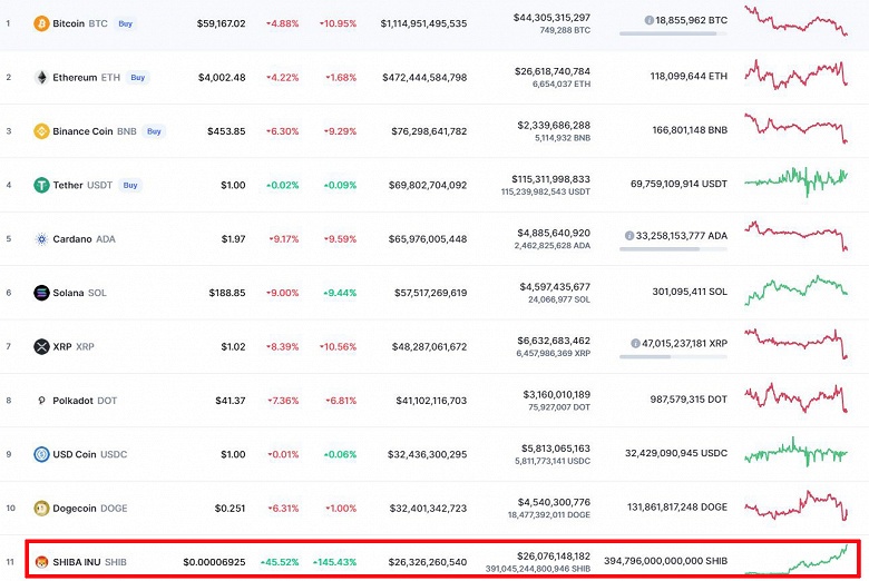 Bitcoin, Ethereum, Cardano и Solana обвалились, а мемная Shiba Inu – растет. Странный день на рынке криптовалют