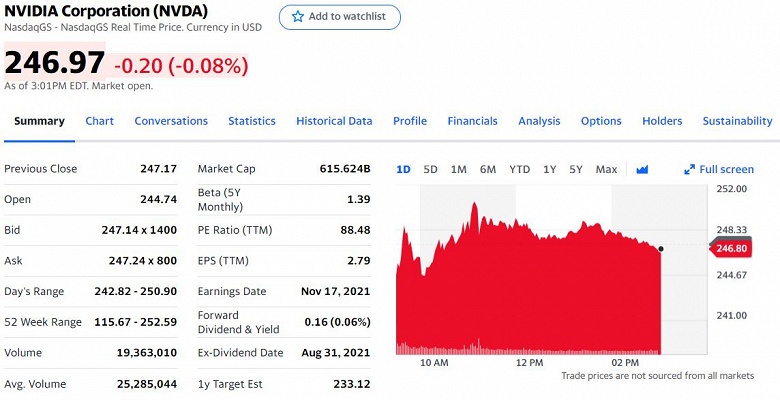 Nvidia стоит уже в три раза больше Intel