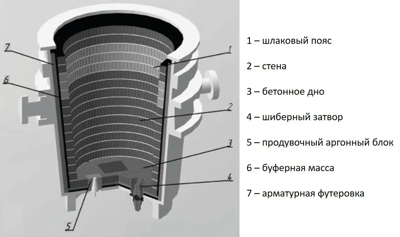 Почему не плавится ковш и как мы учимся следить за жизнью футеровок - 4