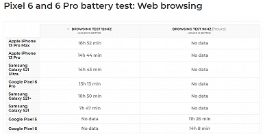 Pixel 6 за 600 долларов может потягаться с iPhone 13 Pro Max. Автономность новинок Google протестировали в разных режимах