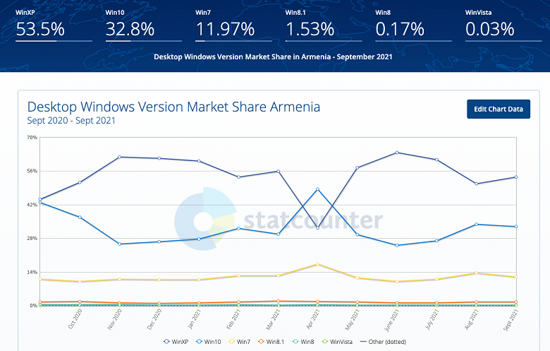 В одной стране двадцатилетняя Windows XP всё ещё доминирует, значительно обогнав Windows 10 и Windows 11