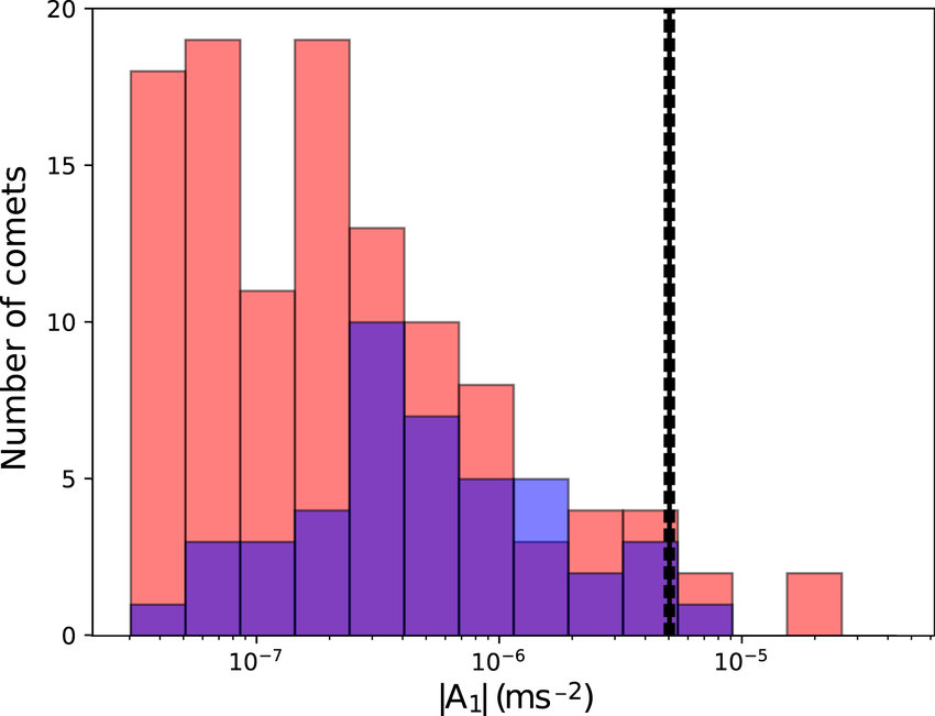 Распределение негравитационного ускорения среди известных комет. 1I/2017 отмечен чёрной штриховой линией. Видно, что лишь 5 известных комет среди всего множества имеют равное или большее ускорение.