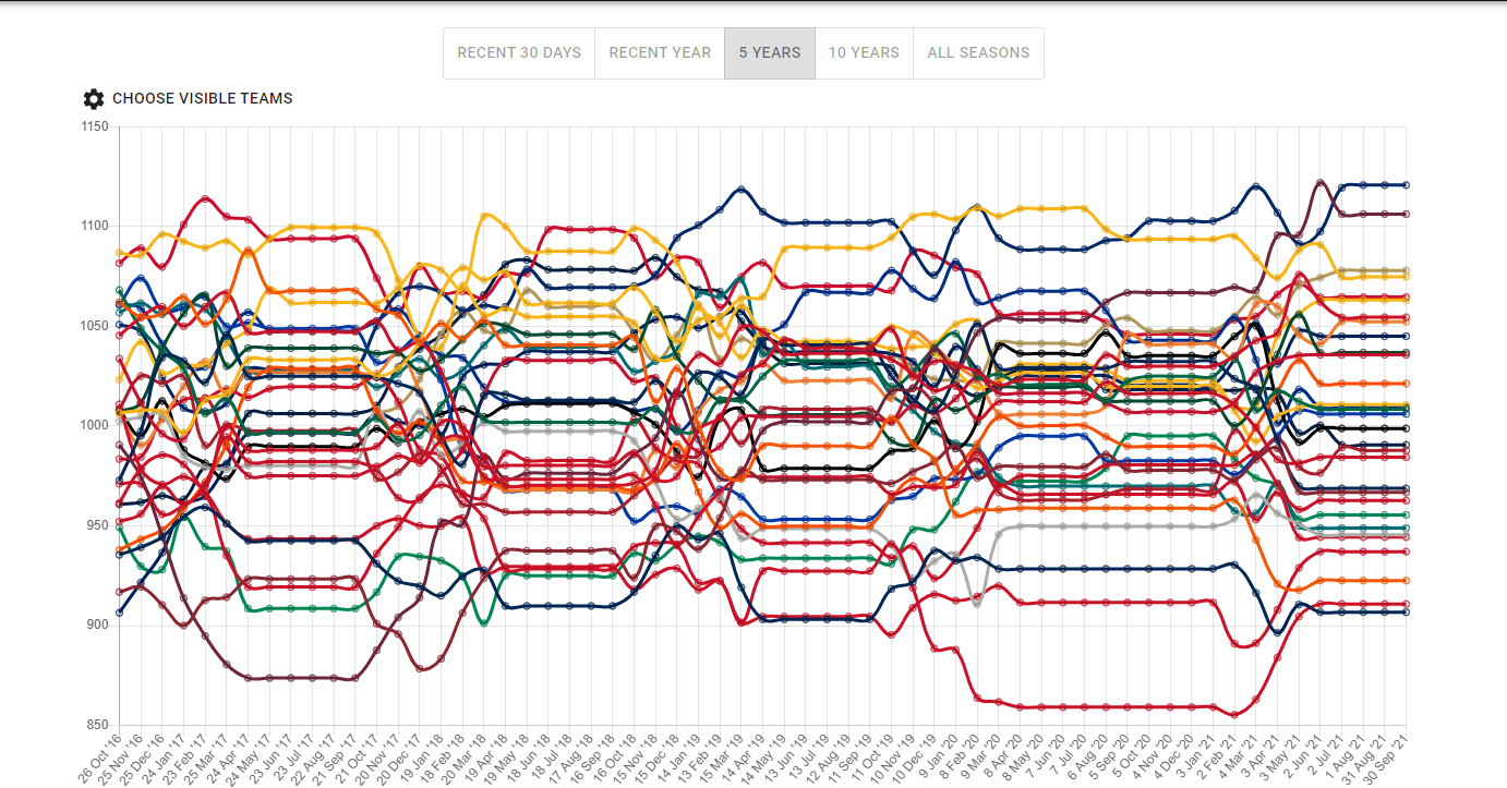 График изменения рейтинга команд за последние 5 лет