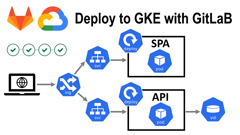 Развёртывание в Kubernetes из GitLab