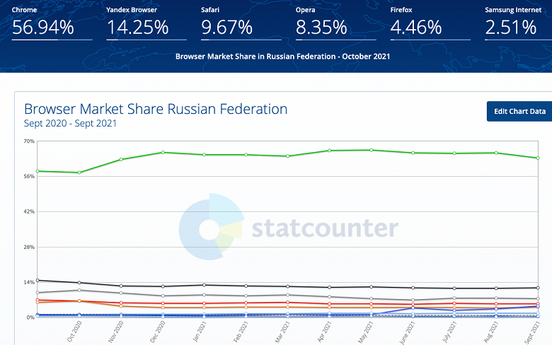 Названы самые популярные браузеры в мире — в России картина сильно отличается от общемировой