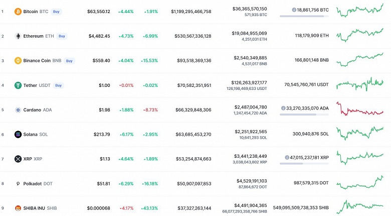 Ethereum подорожала до рекордного уровня, Solana, Polkadot, Binace Coin и Bitcoin тоже растут. Позитивный день на рынке криптовалют