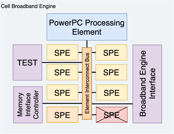 Cell Broadband Engine (вариант для PS3).  Создан IBM для суперкомпьютеров и научных исследований.  Перечеркнутый блок "SPE" означает, что он отключен (не используется).  Другие "SPE" слева предназначены для операционной системы.