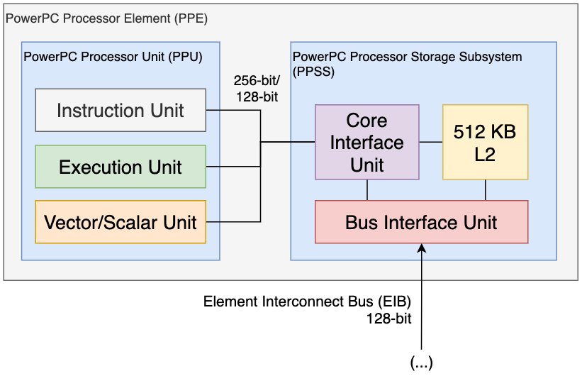 Упрощенная схема PowerPC Processing Element (PPE)
