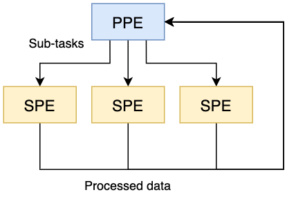 PPE назначает подзадачи каждому SPE, а те в свою очередь возвращают обработанные данные, которые потом PPE объединяет.