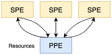 Каждый SPE отвечает за свою функциональность ивзаимодействует с PPE только, чтобы получить ресурсы.