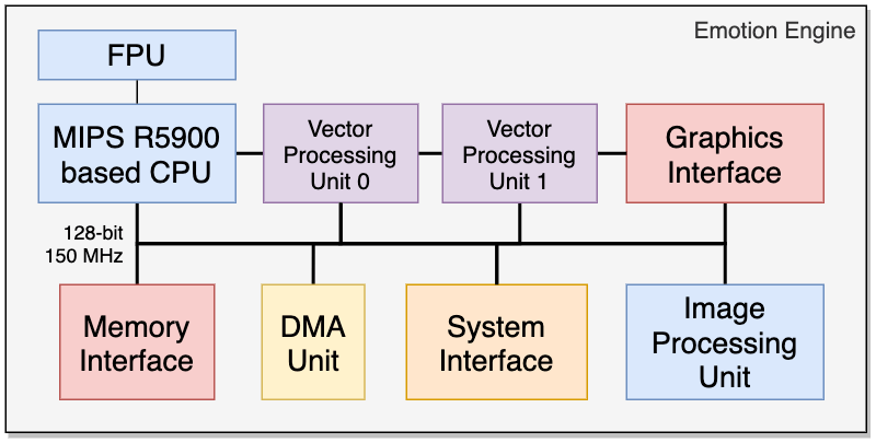 Emotion Engine, процессор PS2 (2001).Создан Toshiba, опять же, на основе MIPS