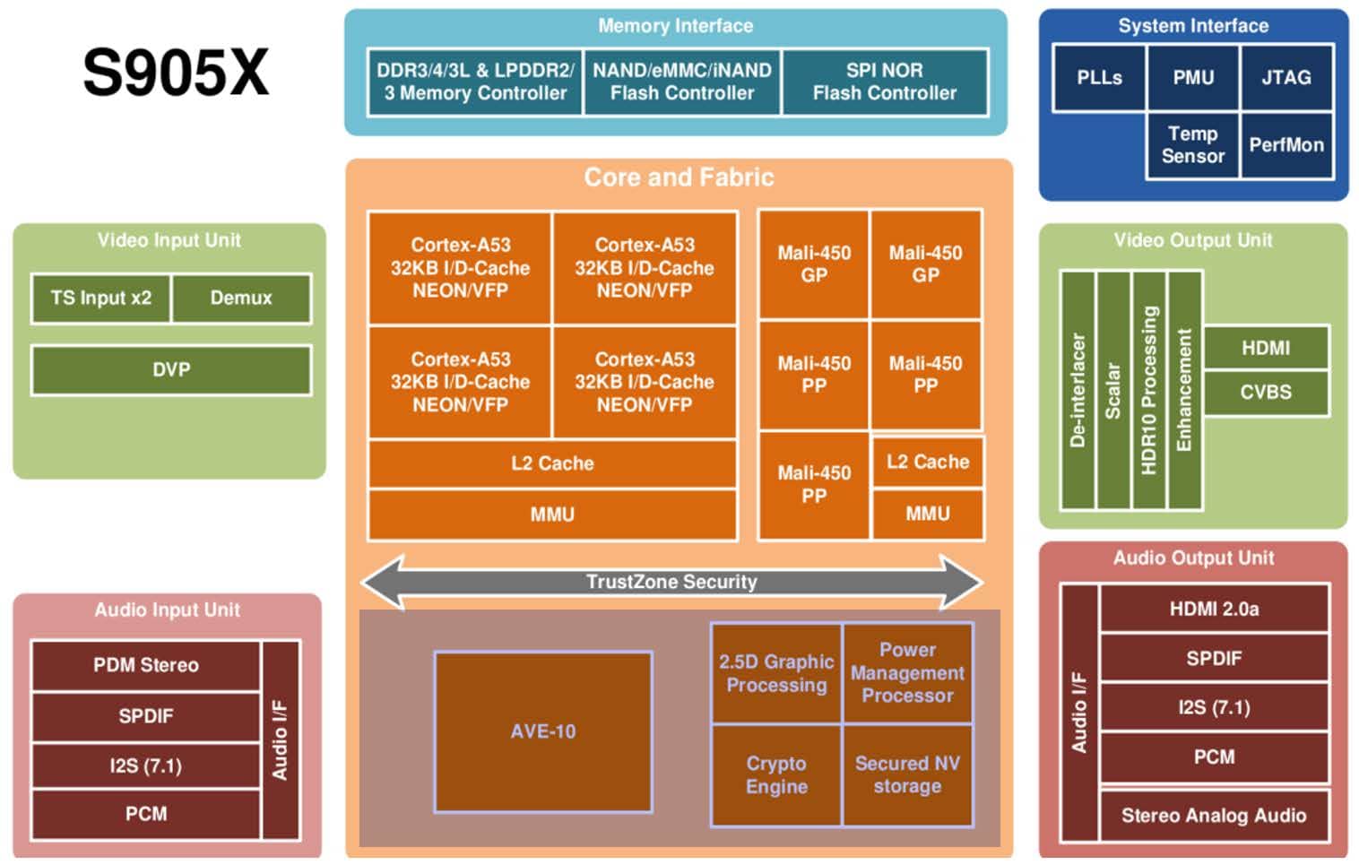 Блок-диаграмма Amlogic S905X. Это недорогой процессор с аппаратным видеодекодером, предназначенный для lzk-работы в потребительской медиаэлектронике: ТВ-приставках, умных колонках