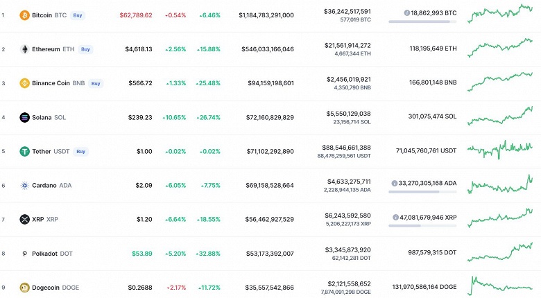 Ethereum установила новый рекорд стоимости. Solana, Cardano, XRP и Polkadot тоже дорожают