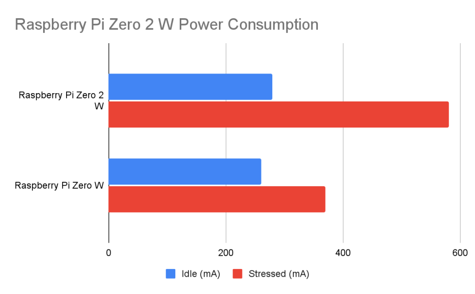 Raspberry Pi Zero 2 W: обзор возможностей новой «малинки» - 3