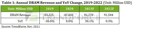 В 2022 году продажи DRAM достигнут 91,5 млрд долларов, а снижение цен замедлится