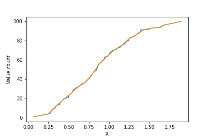 Рисунок 1. Синяя кривая - оценка функции распределения случайной величины, заданная на исходном множестве наблюдений X, содержащем N=100 точек; оранжевая кривая - оценка функции распределения случайной величины, полученная путем интерполяции в равномерную шкалу, содержащую k=21 точек.  