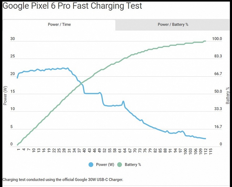 Быстрая зарядка по мнению Google — это 13 Вт в среднем за цикл. Тесты показали, какая на самом деле мощность зарядки Pixel 6 и Pixel 6 Pro