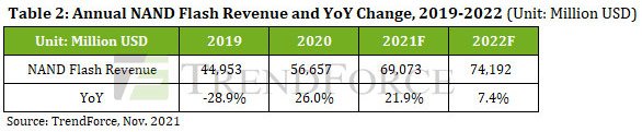 Ожидается, что в 2022 году продажи NAND вырастут на 7,4% и достигнут 74,9 млрд долларов - 1 Ожидается, что в 2022 году продажи NAND вырастут на 7,4% и достигнут 74,9 млрд долларов