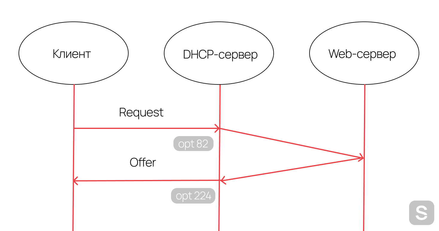 Маленькие «малинки» в крупном дата-центре (часть 3 — Kea DHCP) - 2