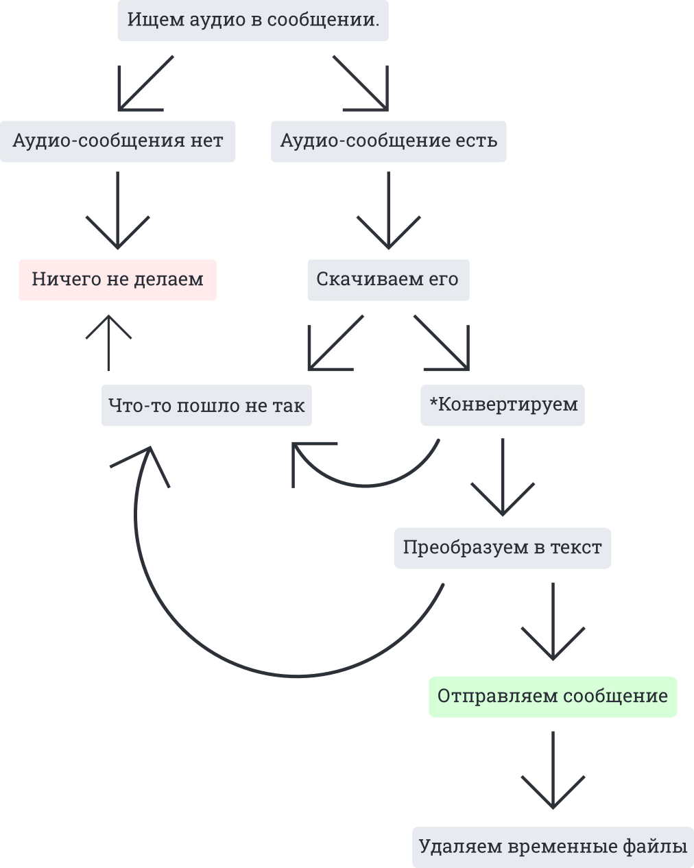 Перевод аудио-сообщений в текст в telegram при помощи Wit - 4