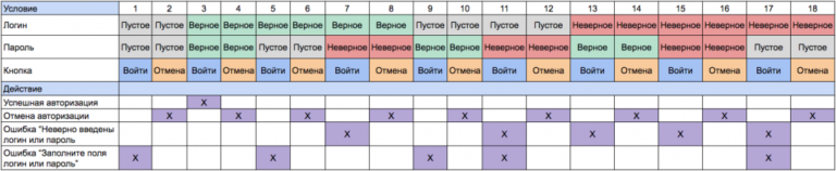 Пример таблицы принятия решений