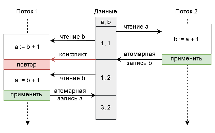 Многозадачность и многопоточность — распространенные заблуждения и недопонимания - 4