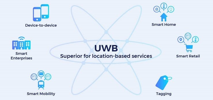 Ожидается, что в 2026 году будет отгружено более 1,3 млрд устройств с поддержкой UWB