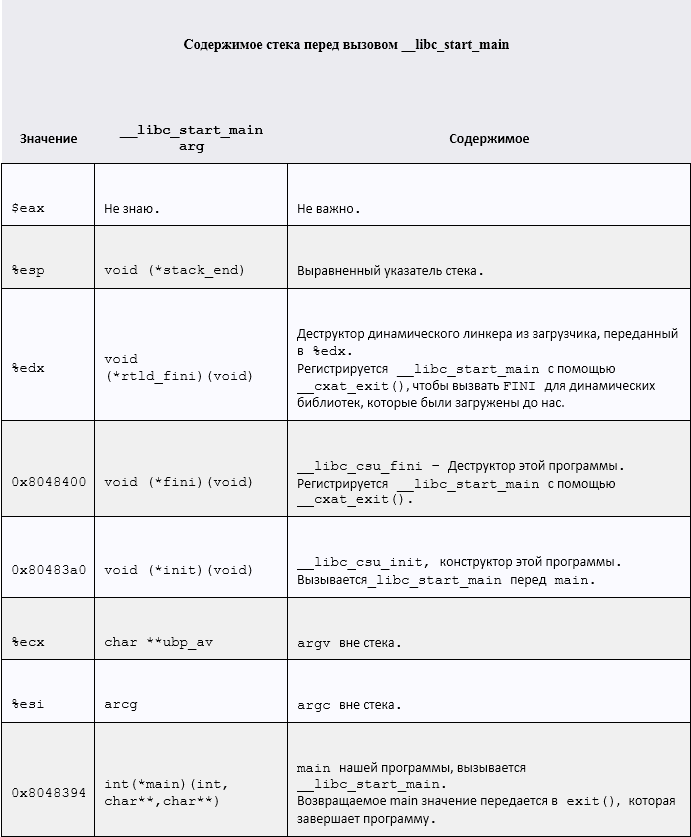 Пошаговый запуск программы в Linux x86, или как добраться до main()? - 3