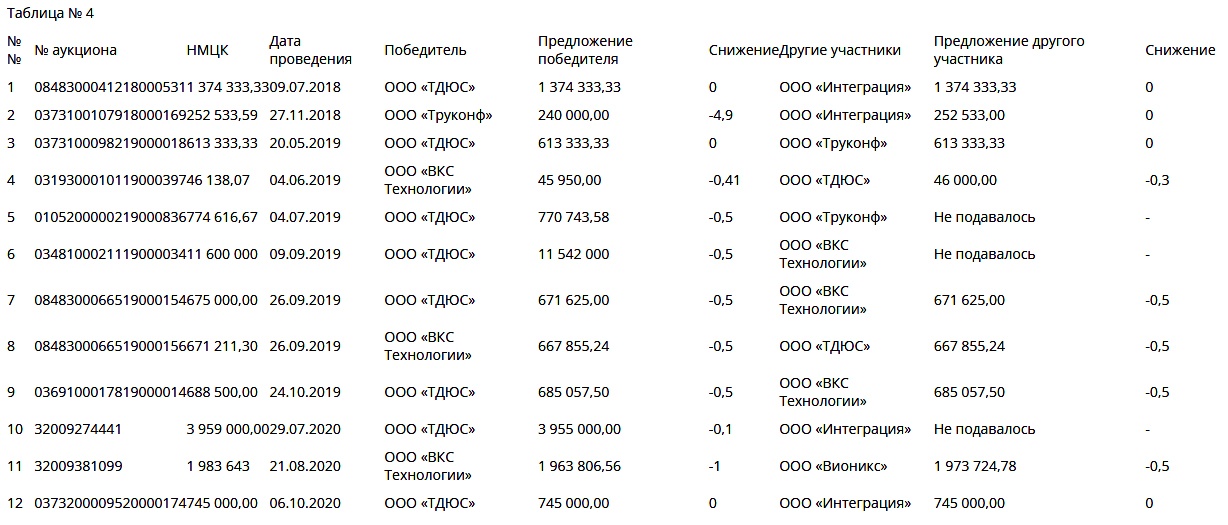 Таблица №4 Таблица №4