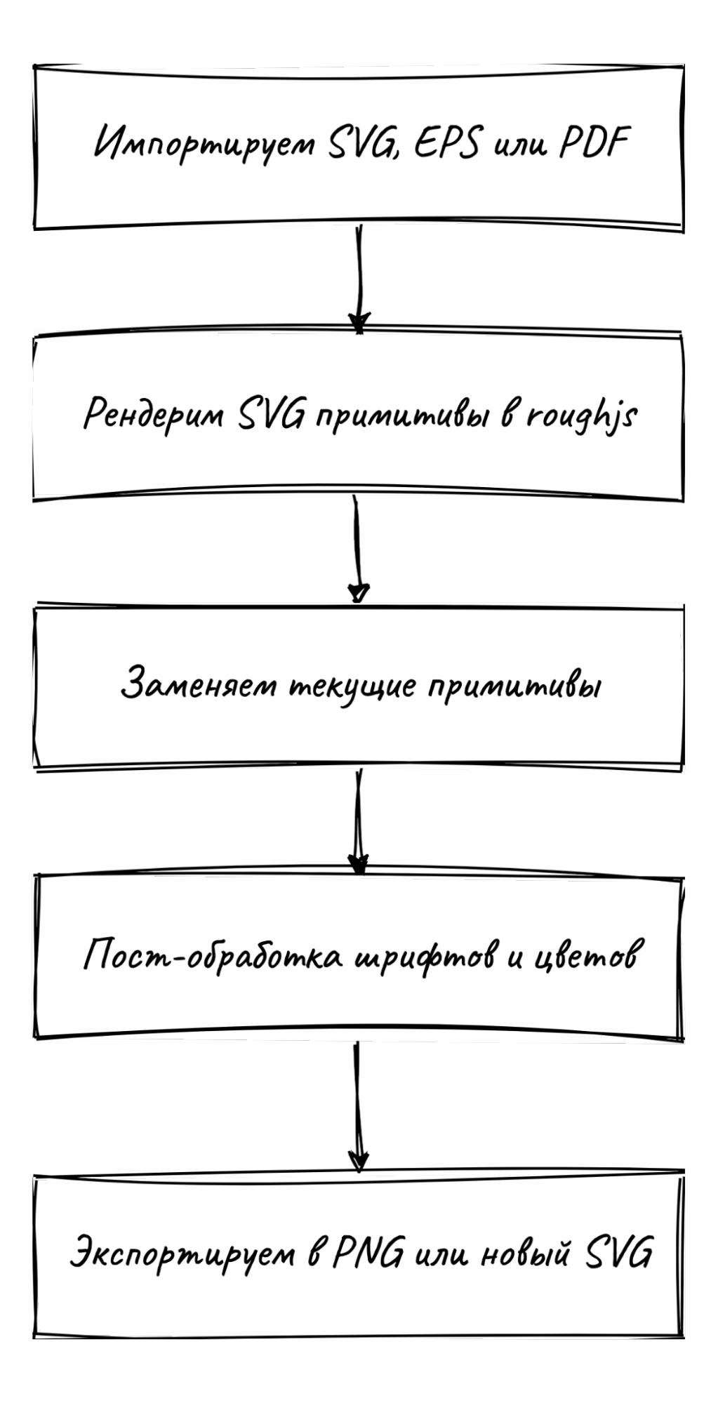 Как я «напрограммировал» себе скилл рисования диаграмм в скетч-стиле - 5