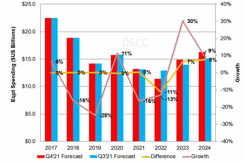 DSCC повышает прогноз расходов на оборудование для производства дисплеев