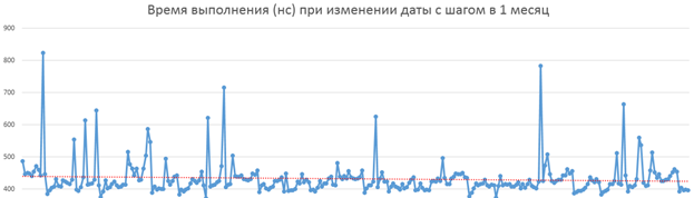 Ультра быстрый Cron с шагом в миллисекунду, или когда тестовые задания такими прикидываются - 8