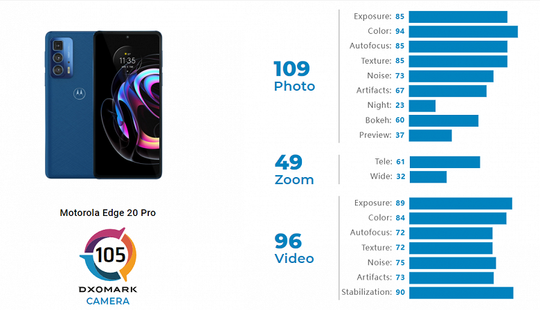 Флагманский Motorola Edge 20 Pro выступил на уровне iPhone SE. Камера смартфона не впечатлила специалистов DxOMark